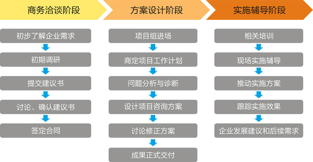 咨詢項目流程(圖1)