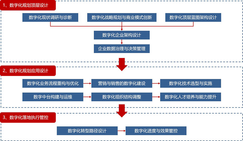 數(shù)字化轉(zhuǎn)型規(guī)劃(圖2)