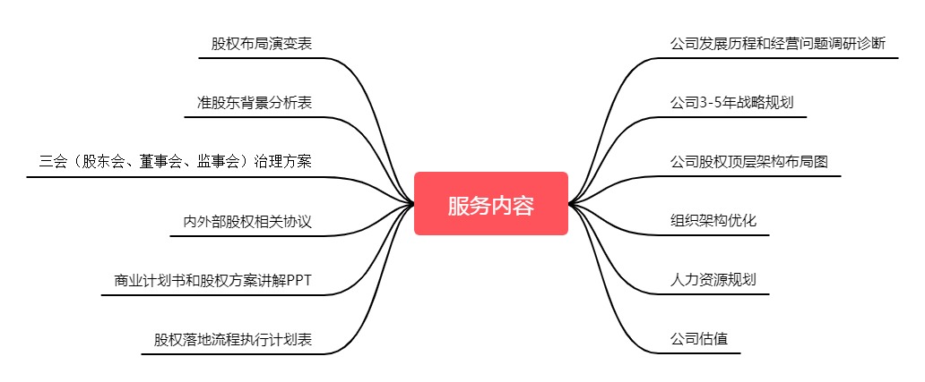 股權(quán)設(shè)計(jì)(圖3)