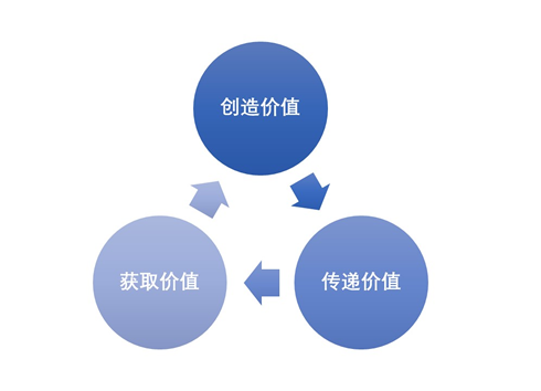 商業(yè)模式創(chuàng)新設(shè)計(jì)(圖1)