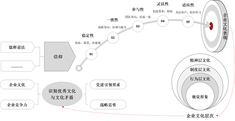 團(tuán)隊及企業(yè)文化打造(圖2)