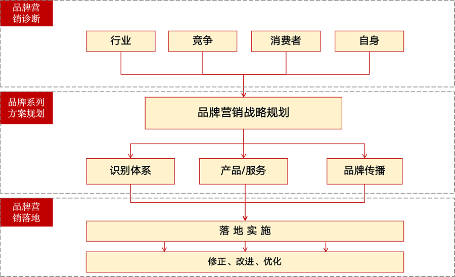 品牌營銷(圖1)